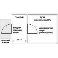 Рекомендации покупателю двери в дом/коттедж